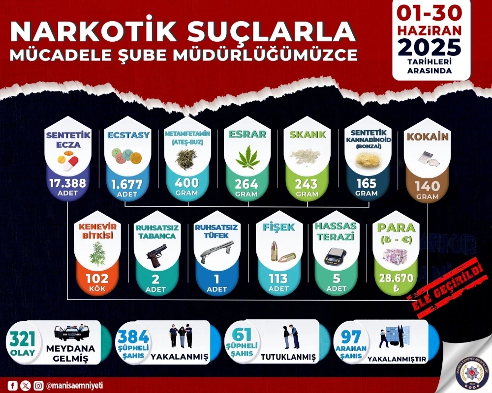 Manisa’da Uyuşturucuya Geçit Yok: 1 Ayda 384 Şüpheli Yakalandı, 61 Tutuklama