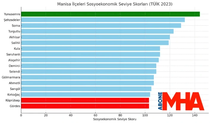 Manisa, Sosyoekonomik Sıralamada 48. Sırada Yer Aldı