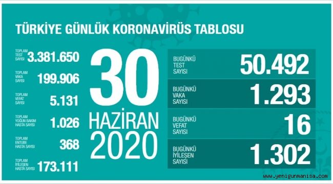 Vaka Sayısı 200 bine yaklaştı