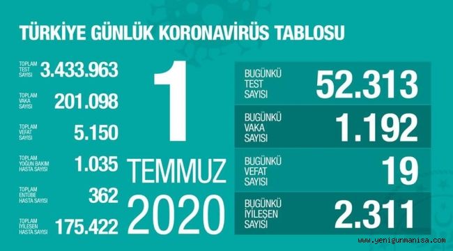 Bakan Koca Toplam Test sayısı 3.5 milyona ulaştı