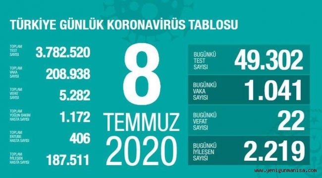 Korınada 13 ilde artış! 