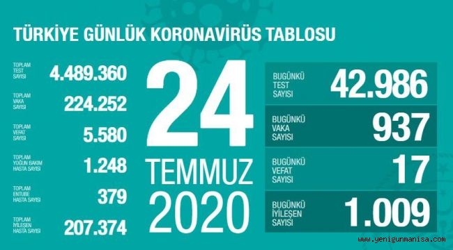  Koronada Toplam test sayısı 4,5 Milyona yaklaştı