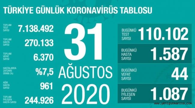 KORONAVİRÜSTE VAKA SAYISI 1587 OLDU 