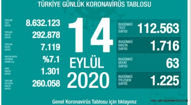 BUGÜNKÜ KORONA VAKA SAYISI 1716!