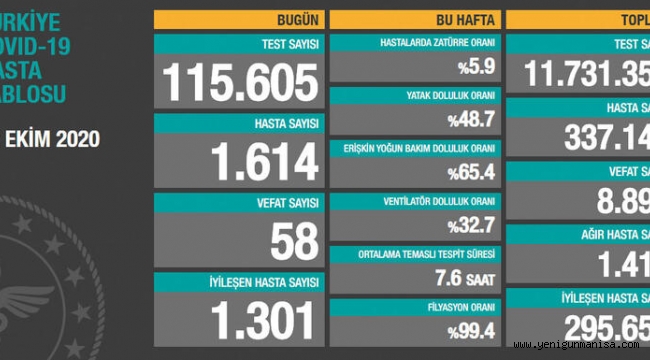 1614 kişiye hastalık tanısı konuldu