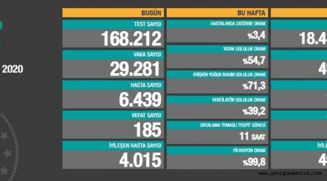 29 Kasım koronavirüs tablosu! 