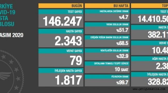 3 KASIM CORONA VİRÜSÜ TABLOSU AÇIKLANDI