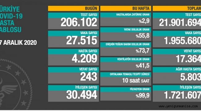  243 kişi koronadan hayatını kaybetti