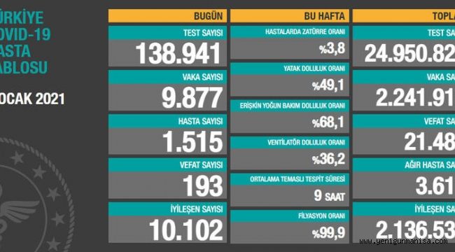 KORONADA VAKA SAYISI 10 BİNİN ALTINDA!