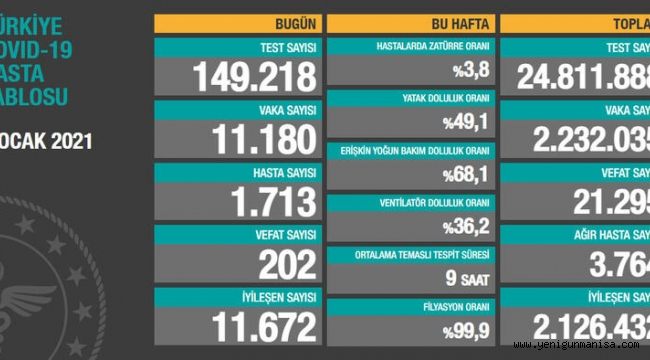 KORONADA VEFAT VE VAKA SAYISI DÜŞÜYOR  