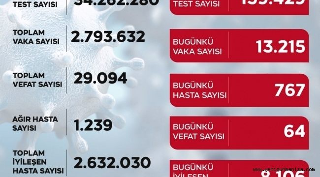 Corona virüste 13 bin 215 yeni vaka