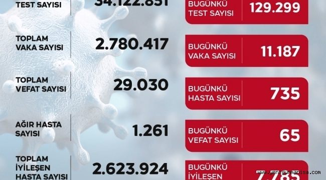  Coronada 11 bin 187 yeni vaka