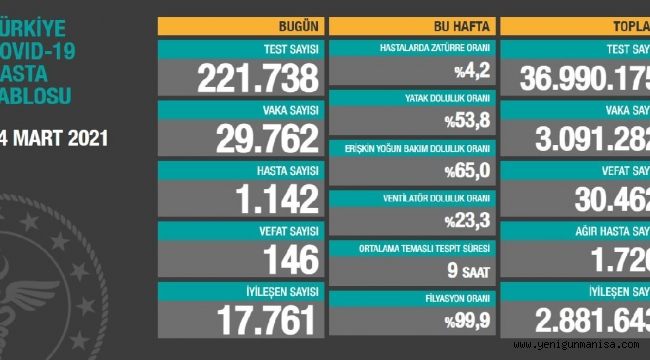 VAKA SAYISI 30BİNE DAYANDI!