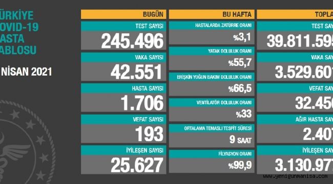  Coronada 193 kişi hayatını kaybetti