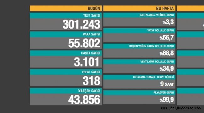 KORONA VEFAT  SAYISINDA REKOR 318 KİŞİ