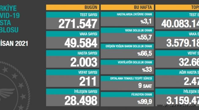 Vaka sayısı 50 bine yaklaştı