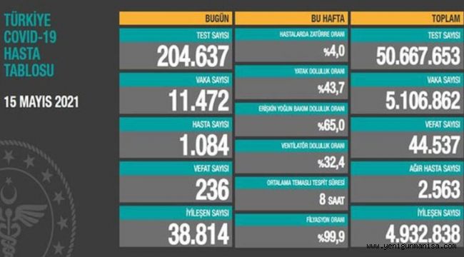 11 bin 472 yeni vaka