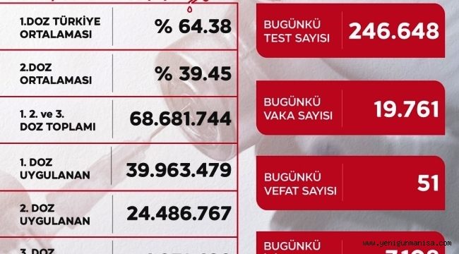 Vaka sayısı 20 bine dayandı