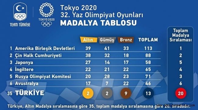  OLİMPİYAT OYUNLARI TOKYO 2020 SONA ERDİ