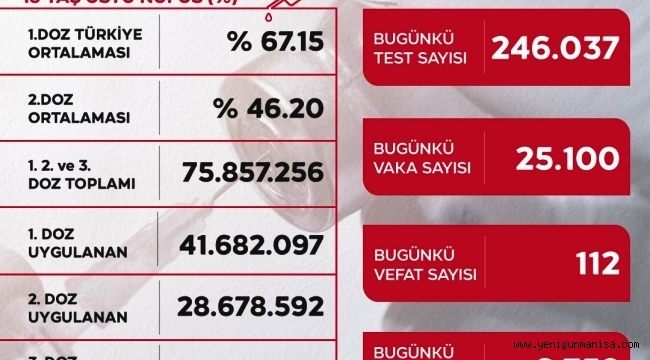 VAKA SAYISI 25BİNİ GEÇTİ!