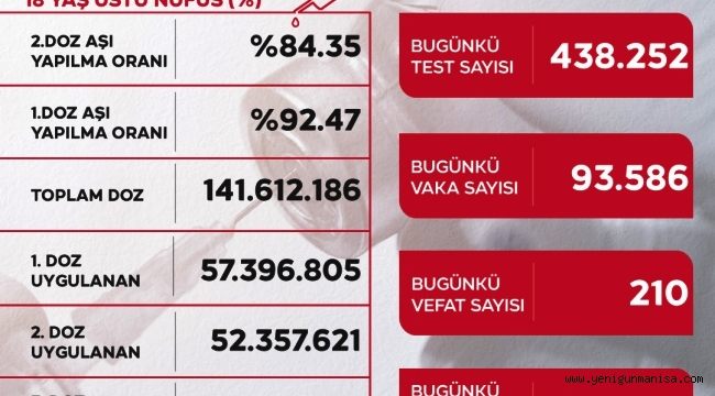 Koronada Vaka sayısı 90 binin üzerinde