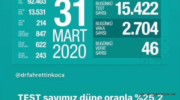 KORONADA KAYIP 214 OLDU