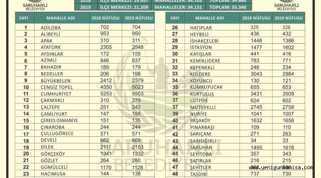 Saruhanlı’nın Nüfusu 55.340 Oldu